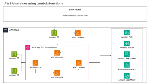 AWS Step Functions Workflow Visual Layout