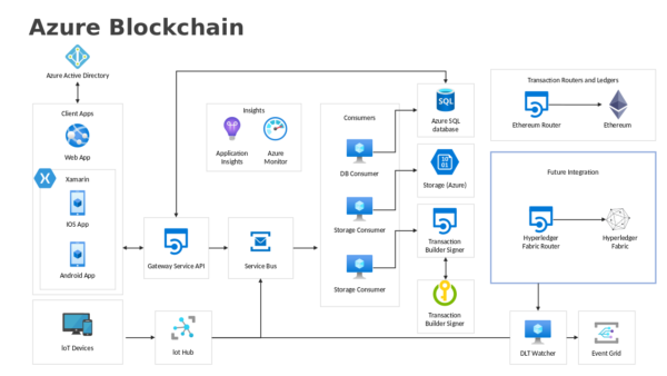 Azure Blockchain