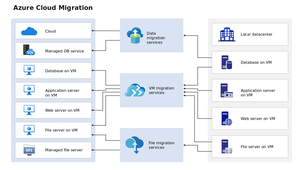 Azure Cloud Migration Visual Layout