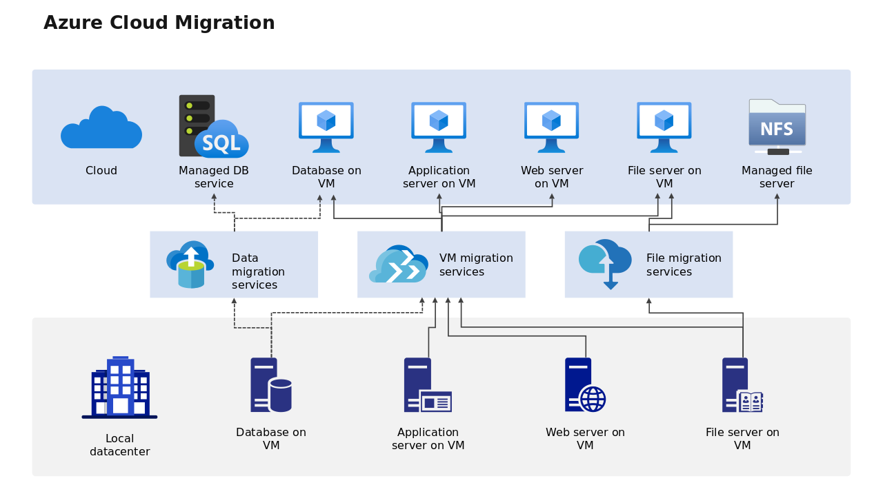 Azure Cloud Migration