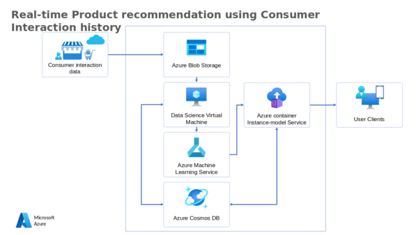 Azure Container Instance Model Service