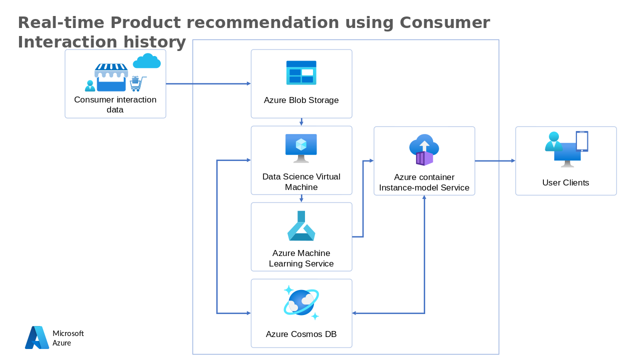 Azure Container Instance Model Service