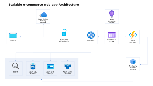 Azure Content Delivery Network