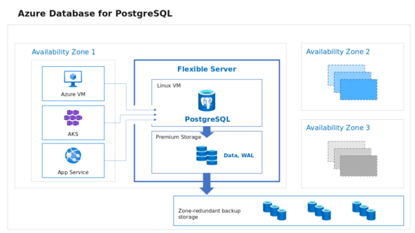 Azure Database for PostgreSQL