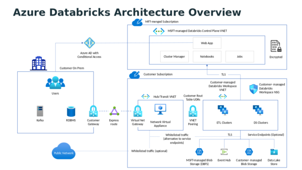 Azure Databricks Architecture Overview