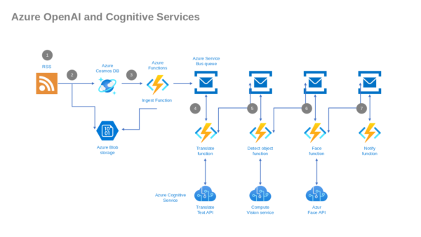 Azure OpenAI and Cognitive Services