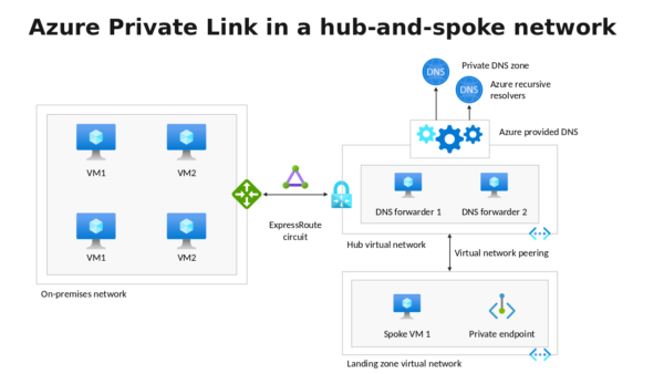 Azure Private Link in a Hub and Spoke Network
