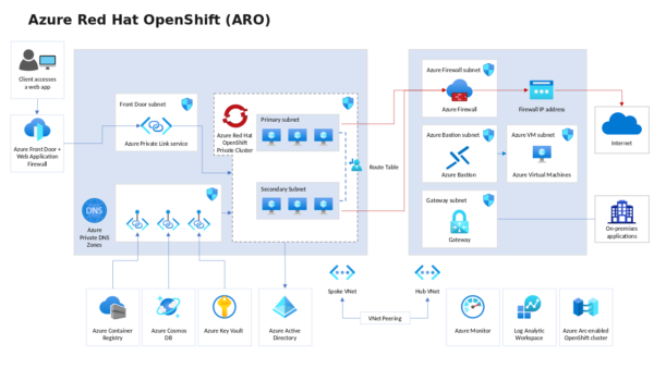 Azure Red Hat Openshift (Aro)