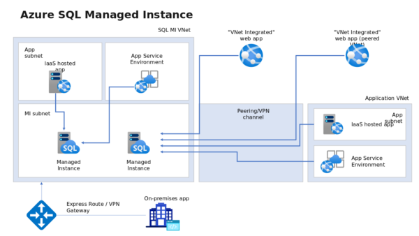 Azure SQL Managed Instance