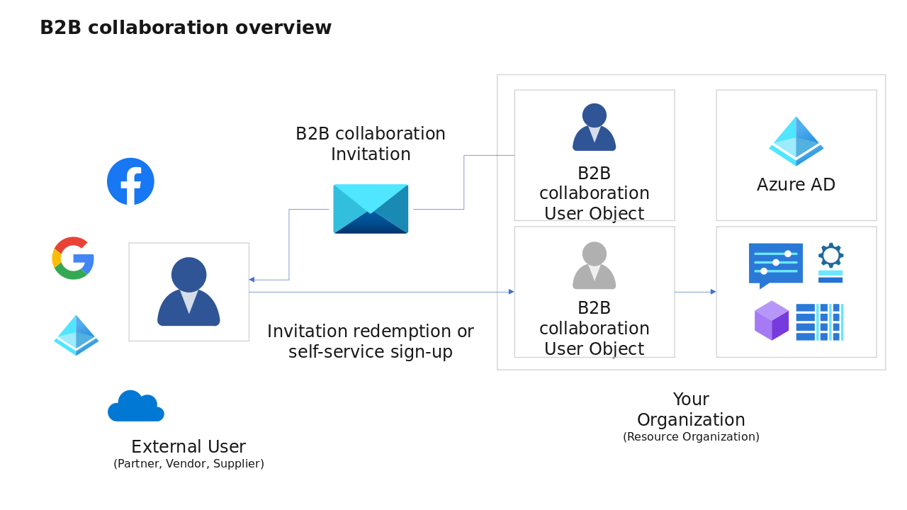 B2B Collaboration Overview