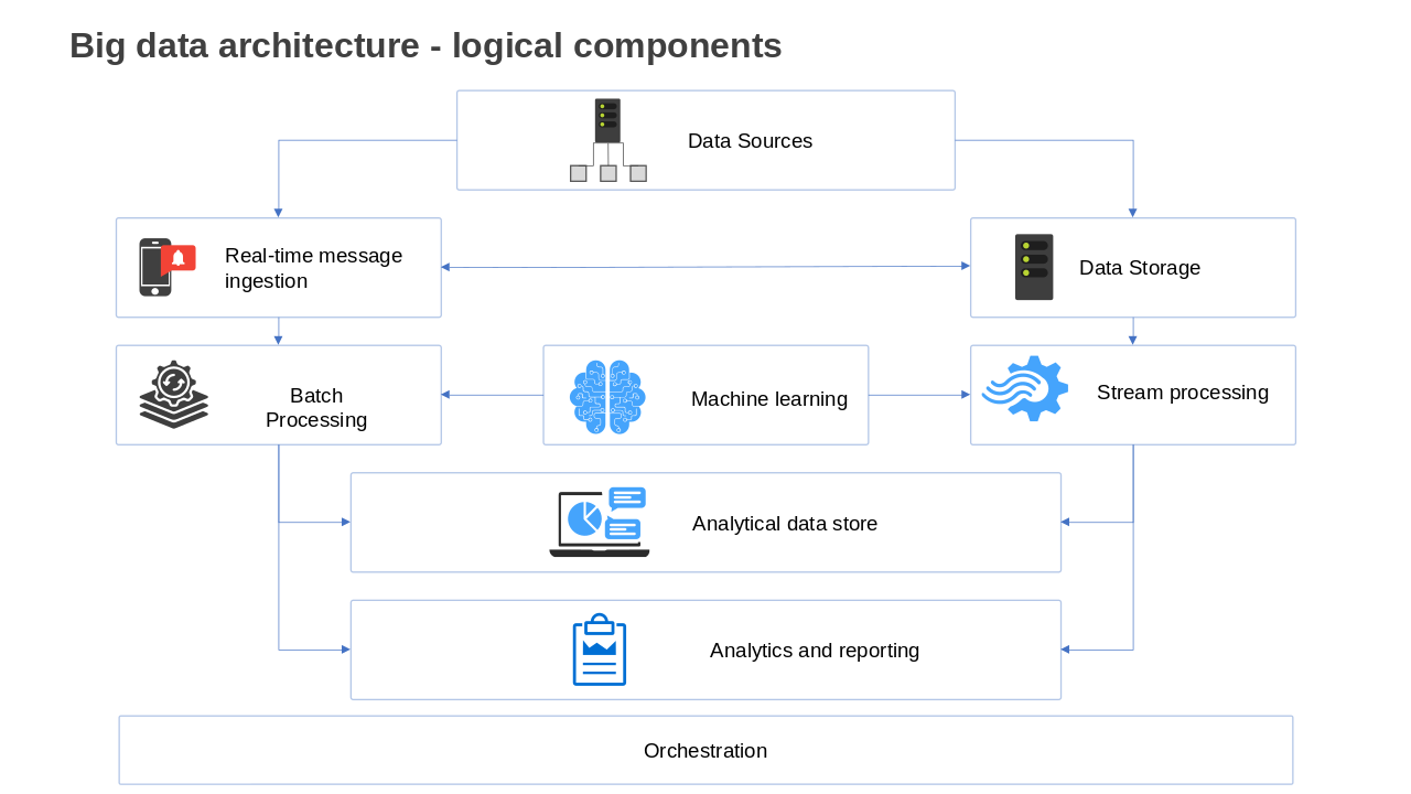 Batch Processing Visual Layout