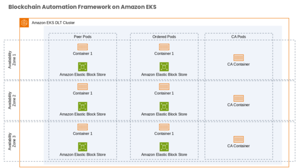 Blockchain Automation Framework on Amazon EKS