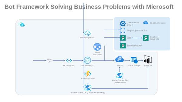 Bot Framework Solving Business Problems with Microsoft