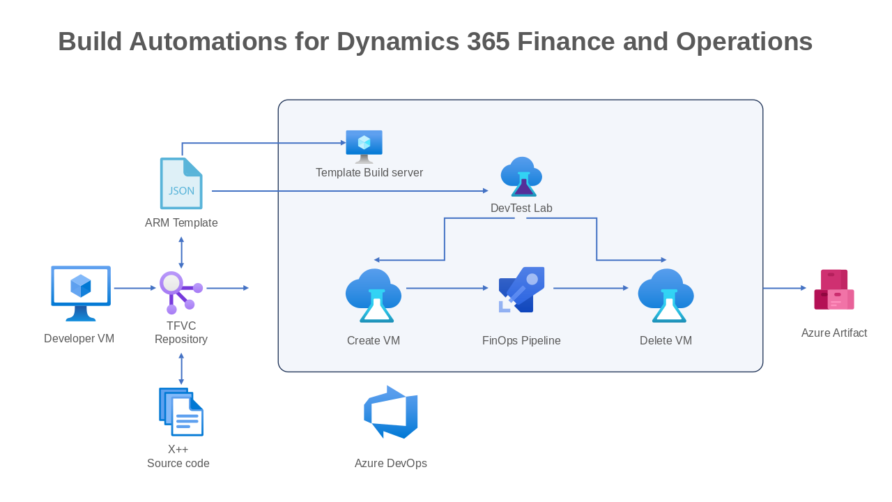 Build Automations for Dynamics 365 Finance and Operations Financial
