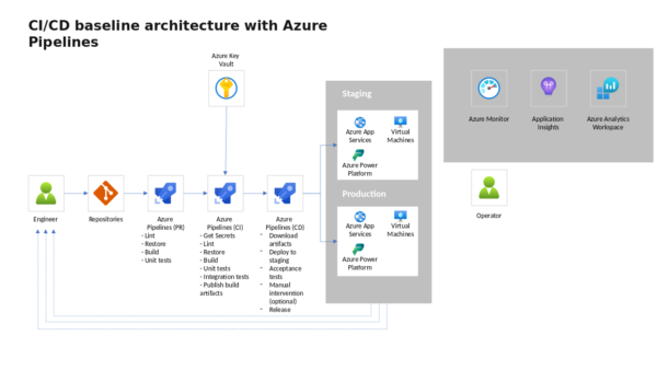 CI CD Baseline Architecture with Azure Pipelines