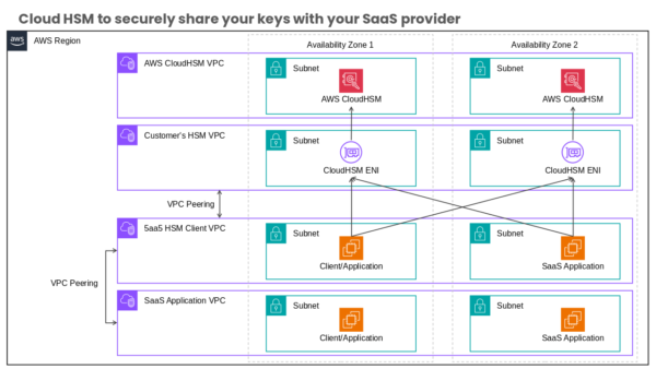Cloud Hsm to Securely Share Your Keys with Your SaaS Provider