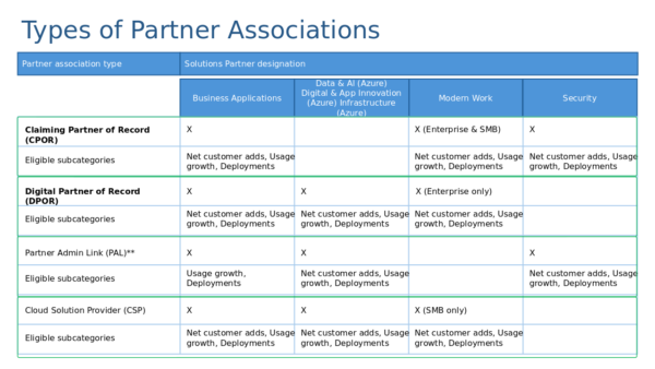 Cloud Solution Provider (Csp)