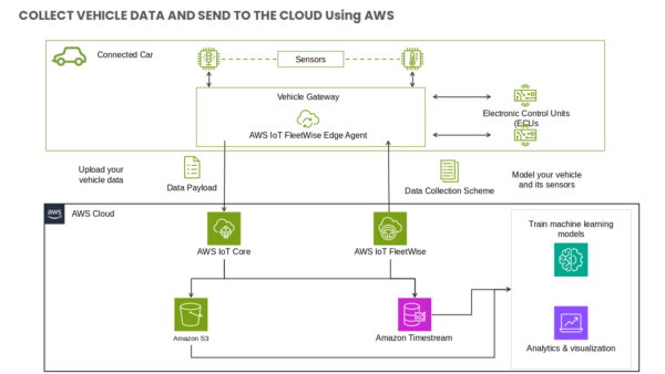 Collect Vehicle Data and Send to the Cloud using AWS