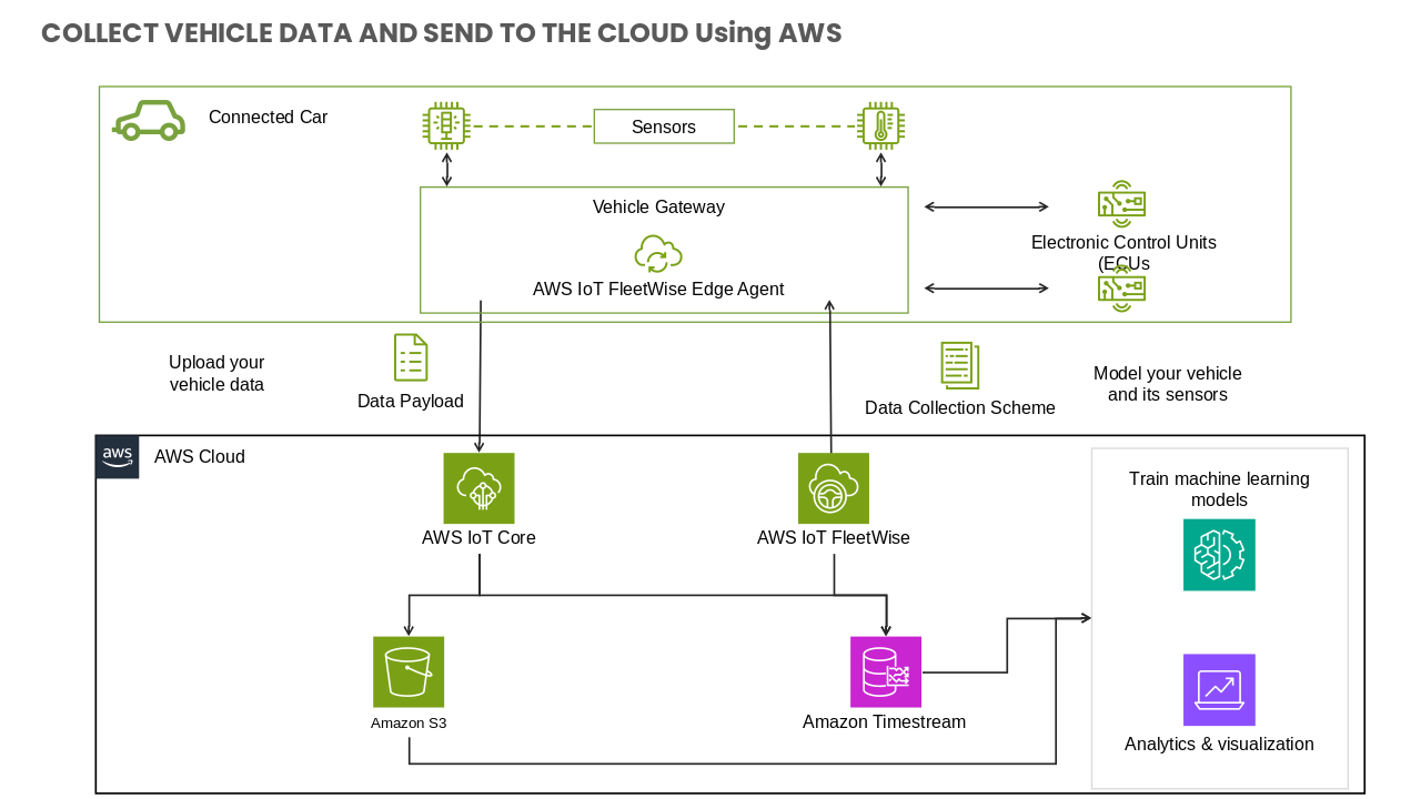 Collect Vehicle Data and Send to the Cloud using AWS