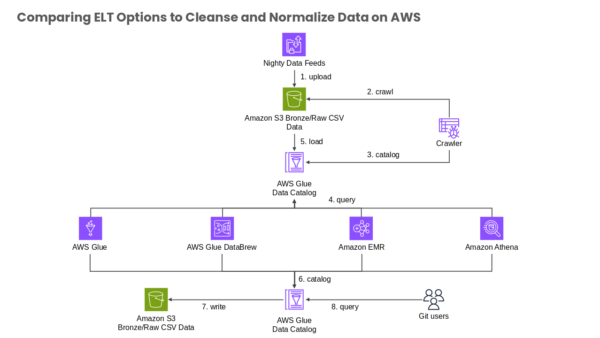 Comparing Elt Options to Cleanse and Normalize Data on AWS