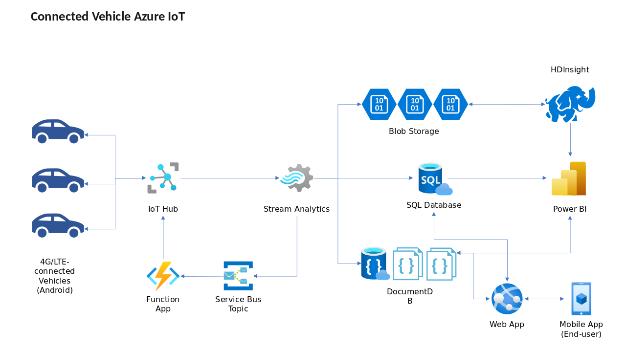 Connected Vehicle Azure IoT Internet of Things