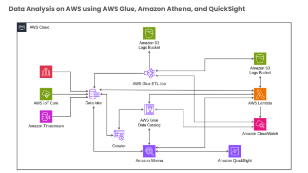 Data Analysis on AWS using AWS Glue, Amazon Athena, and