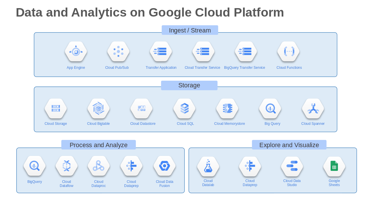 Data and Analytics on Google Cloud Platform