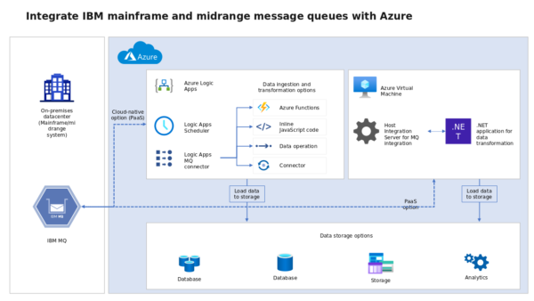 Data Ingestion and Transformation Options