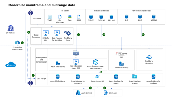 Data Ingestion and Transformation Visual Layout