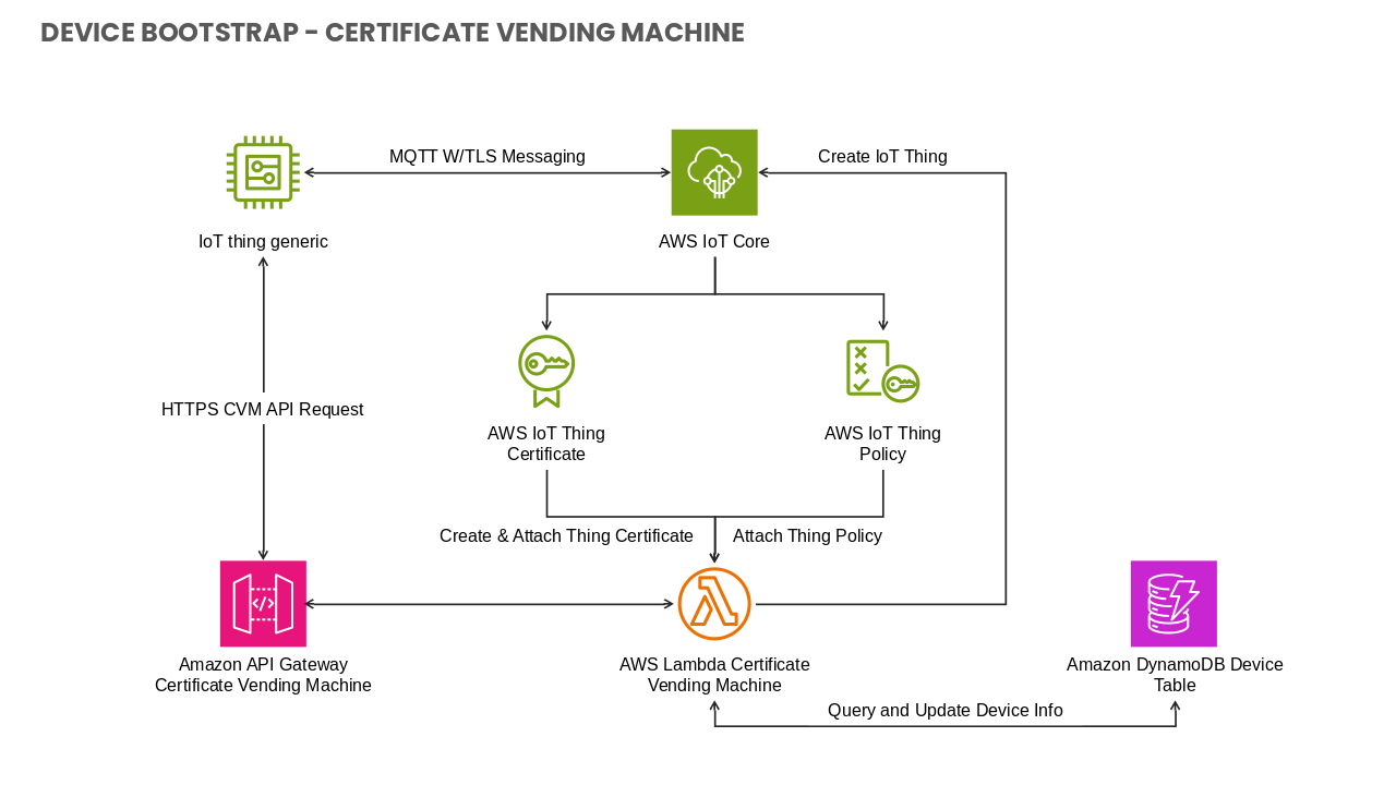 Device Bootstrap Certificate Vending Machine Internet of Things