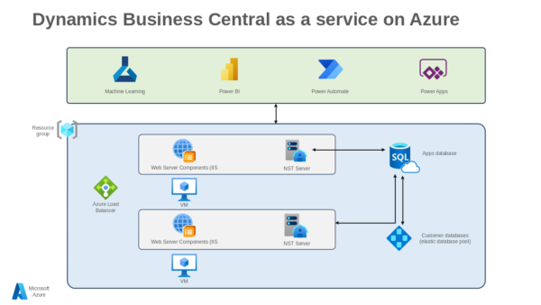 Dynamics Business Central as a Service on Azure Customer