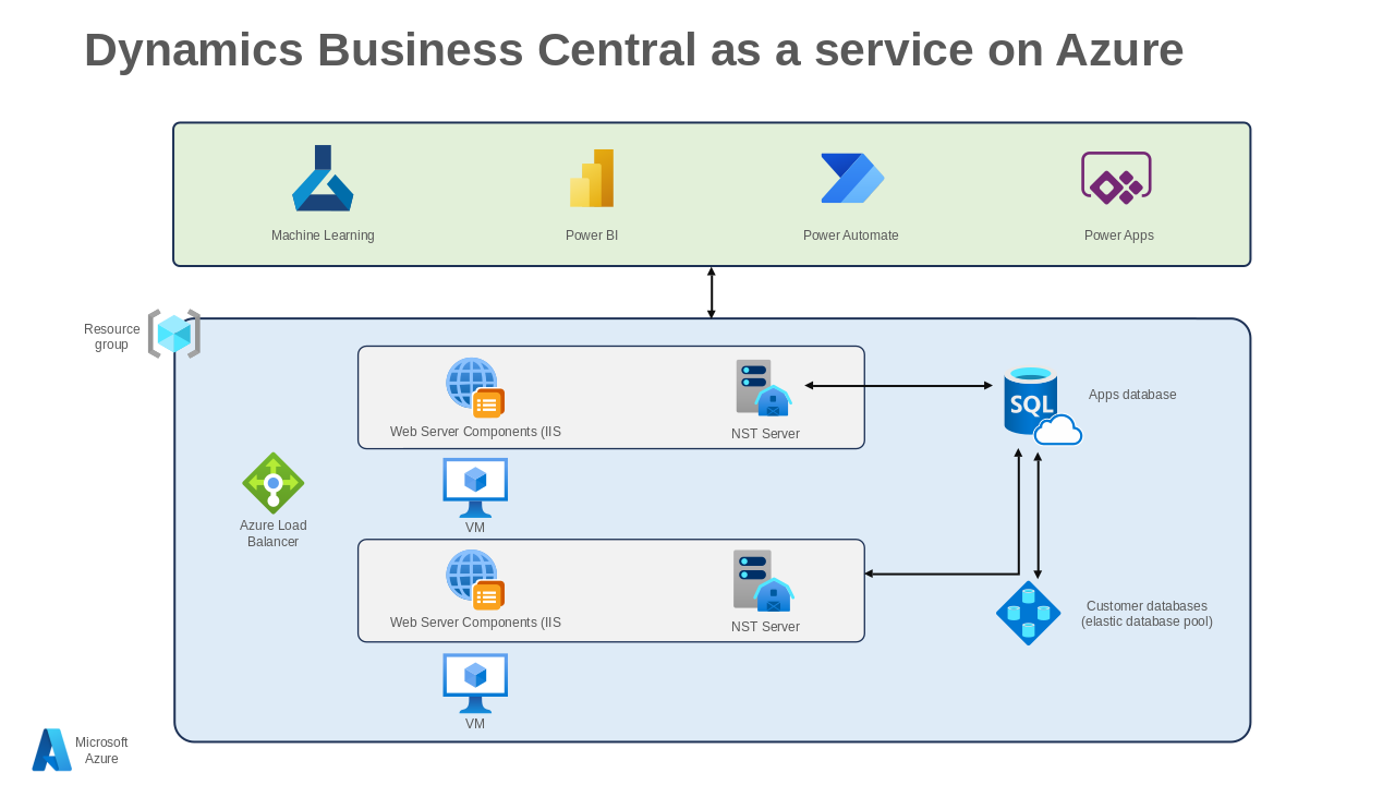 Dynamics Business Central as a Service on Azure Customer