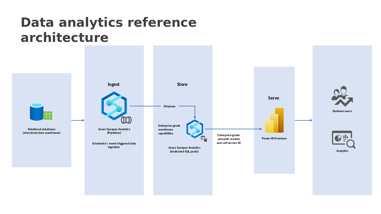 Enterprise Grade Semantic Models and Self Service Bi