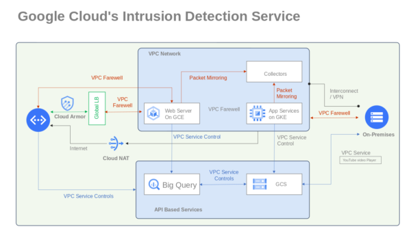 Google Cloud's Intrusion Detection Service