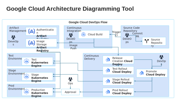 Google Cloud Architecture Diagramming Tool