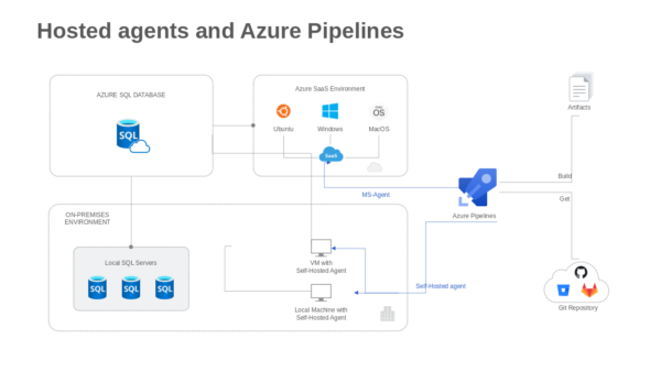 Hosted Agents and Azure Pipelines
