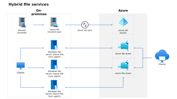 Hybrid File Services