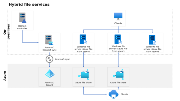 Hybrid File Services Visual Layout