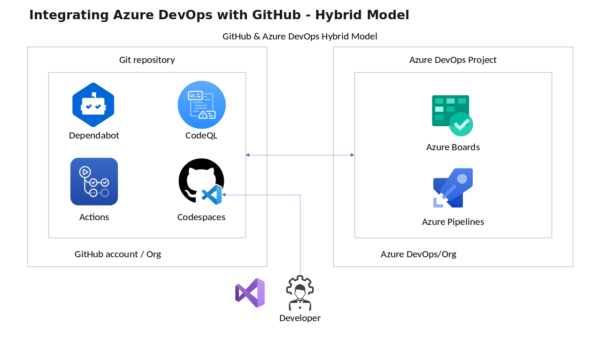 Integrating Azure DevOps with GitHub Hybrid Model