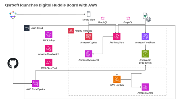 Launches Digital Huddle Board with AWS