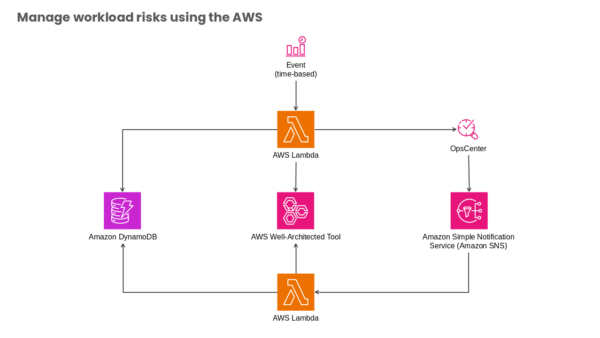 Manage Workload Risks using the AWS