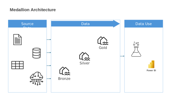 Medallion Architecture