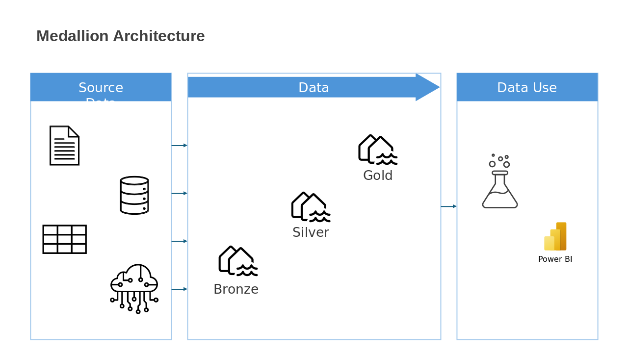Medallion Architecture