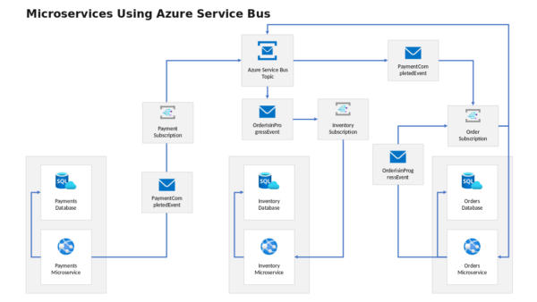 Microservices using Azure Service Bus