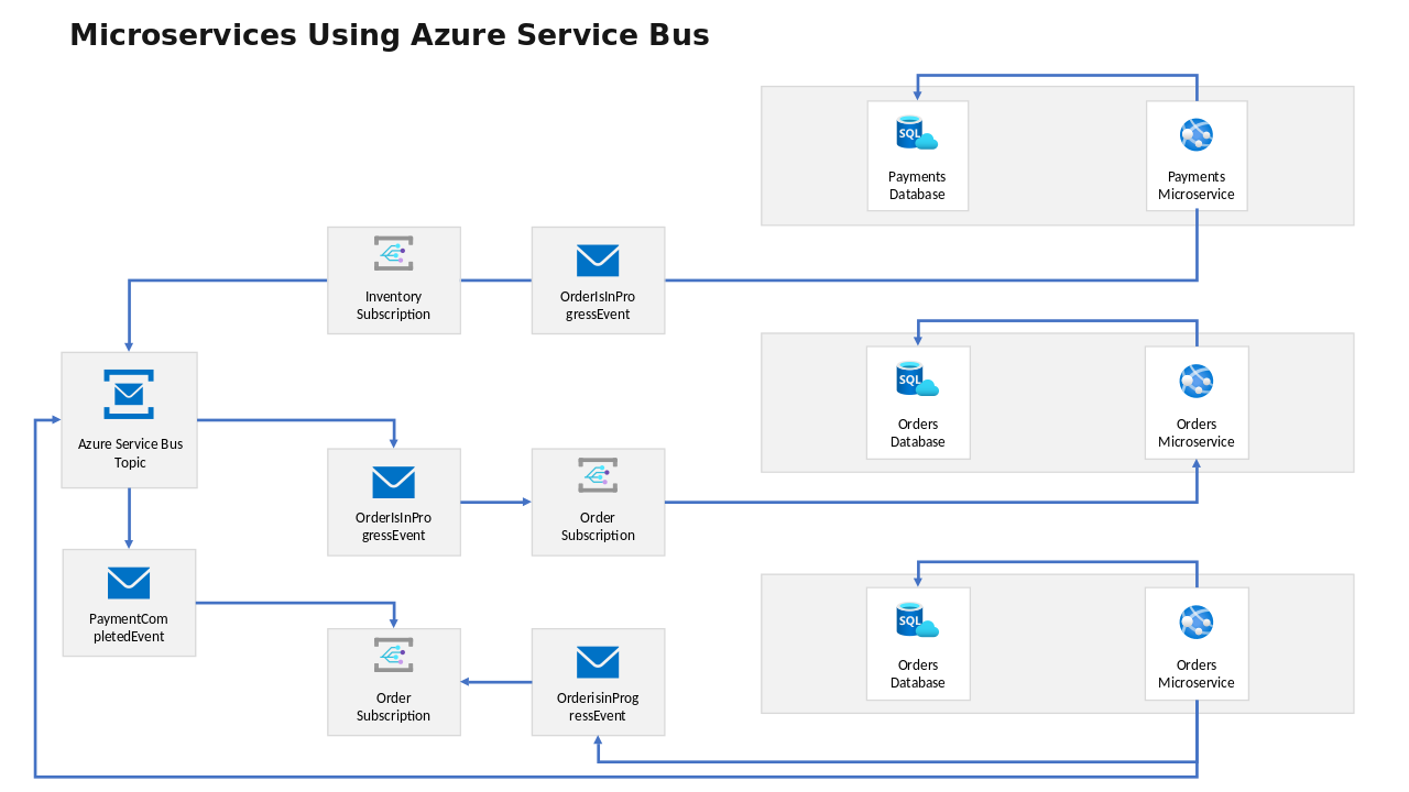 Microservices using Azure Service Bus Visual Layout
