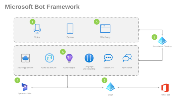 Microsoft Bot Framework