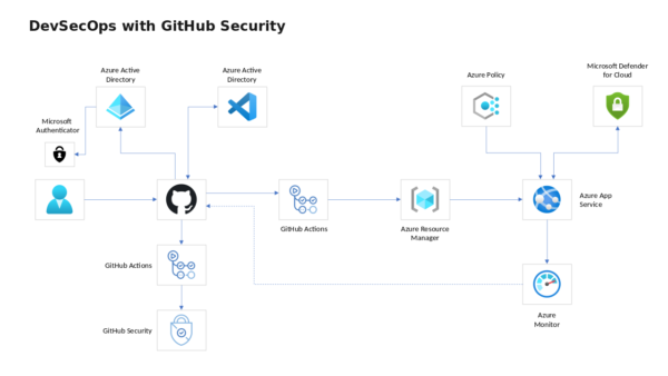 Microsoft Defender for Cloud Visual Layout