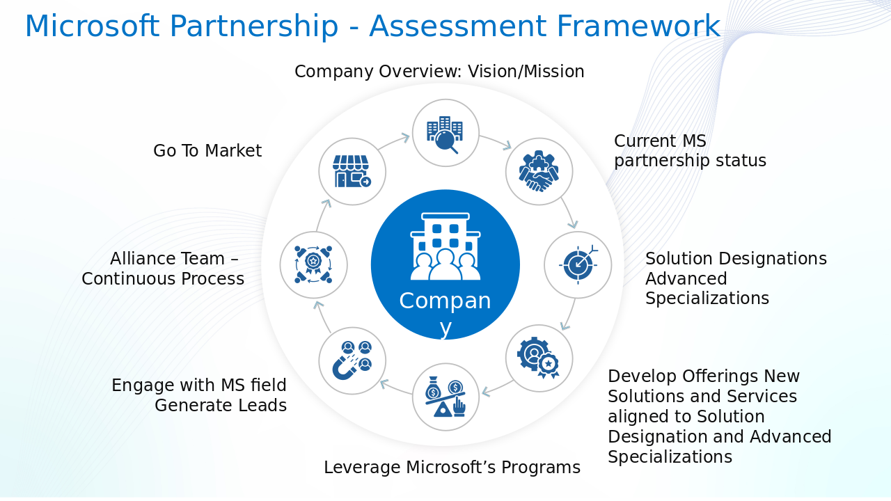 Microsoft Partnership Assessment Framework