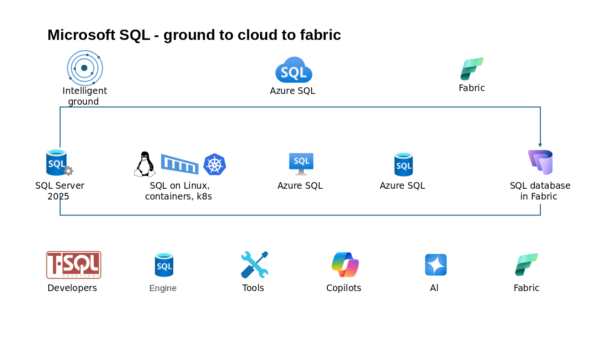 Microsoft SQL Ground to Cloud to Fabric