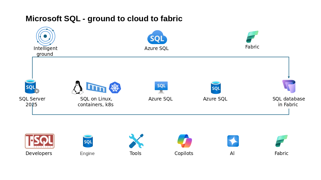 Microsoft SQL Ground to Cloud to Fabric